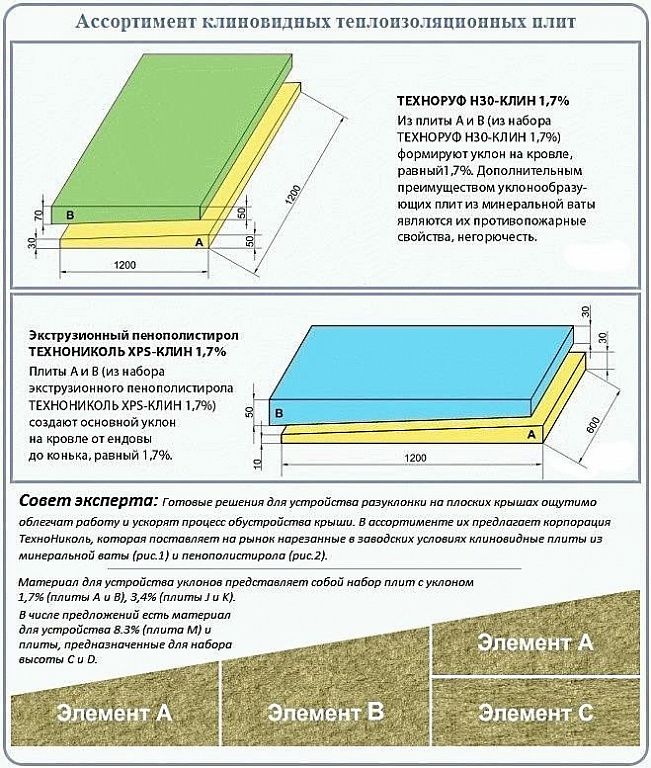 Определение оптимального уклона для эффективного стока воды