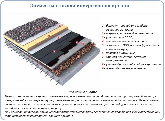 Структурные элементы пирога плоской кровли