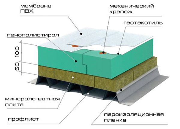 Недостатки мембранных систем